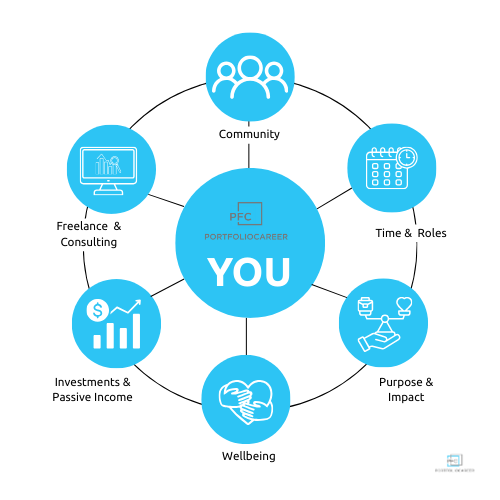 The Intentional Portfolio Career Framework