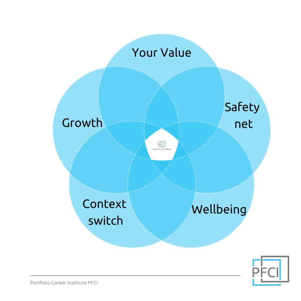 Portfolio career future of work a venn diagram bringing together elements of a pfc
