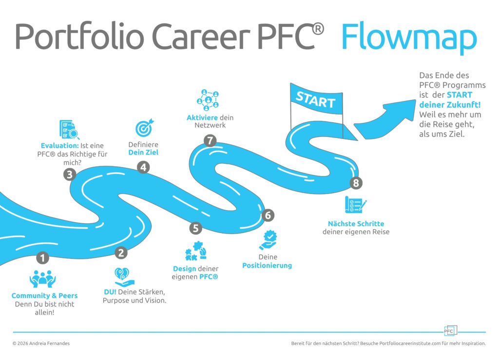 Visualisierung der 8 Schritte der „Portfolio Career PFC®“-Roadmap. Die Illustration zeigt eine Flussfahrt, bei der verschiedene Stationen passiert werden, um schließlich die Startlinie Ihrer persönlichen Portfolio-Karriere zu erreichen.