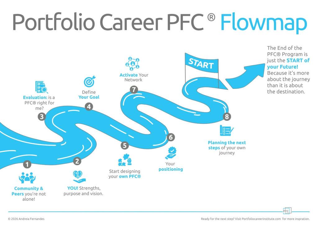 Visualization of the 8 steps within the Portfolio Career PFC® Roadmap. Illustration shows river floating; passing various stations to finally reach the start line of your personal portfolio career.